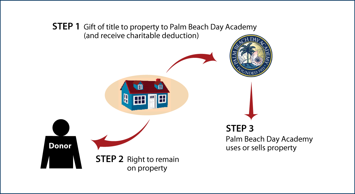 Gift of Personal Residence or Farm with Retained Life Estate Thumbnail