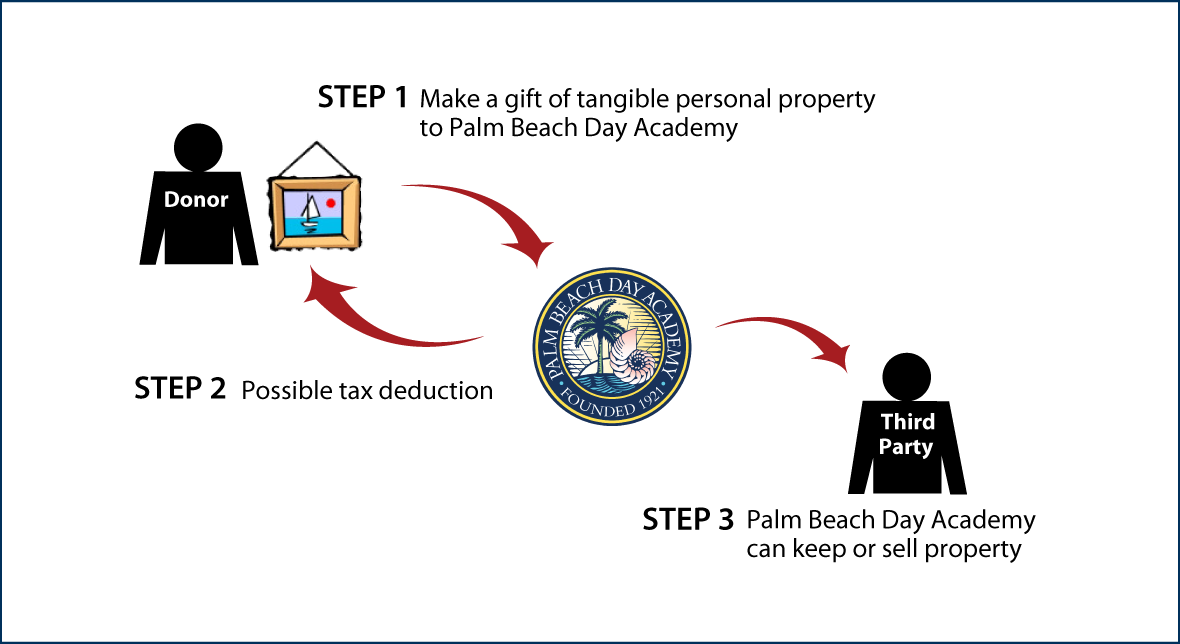 Tangible Personal Property Diagram. Description of image is listed below.