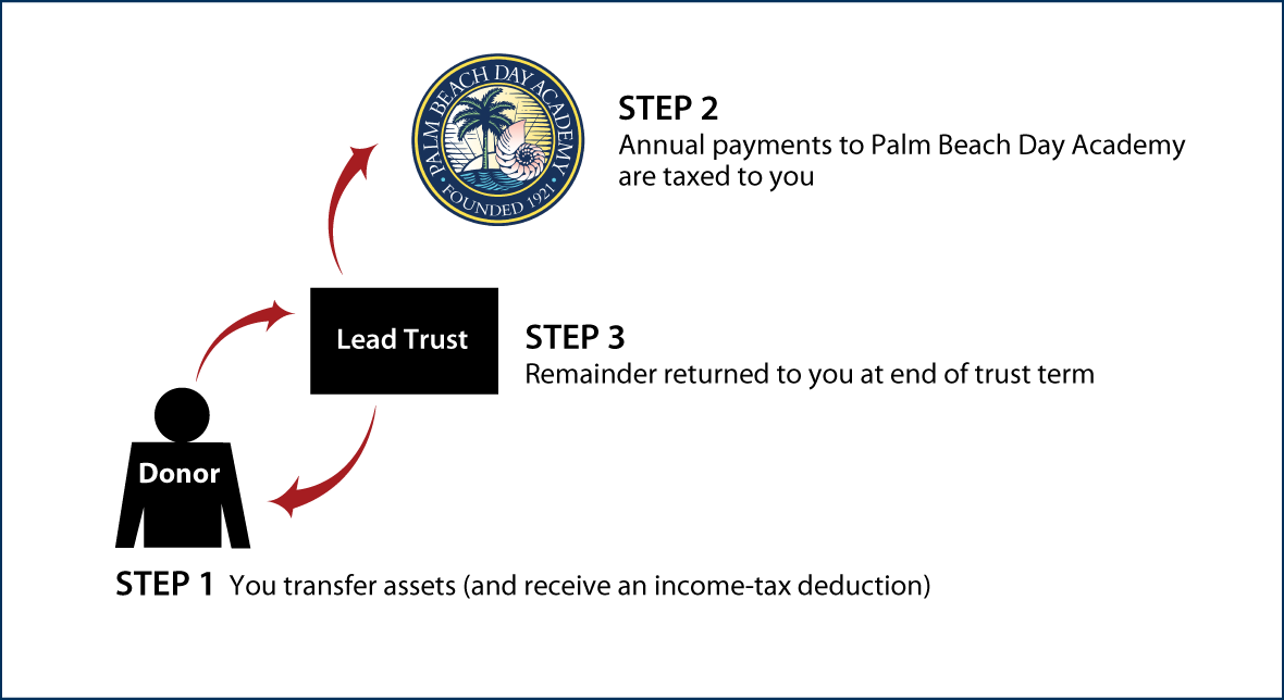 Grantor Lead Trust Thumbnail