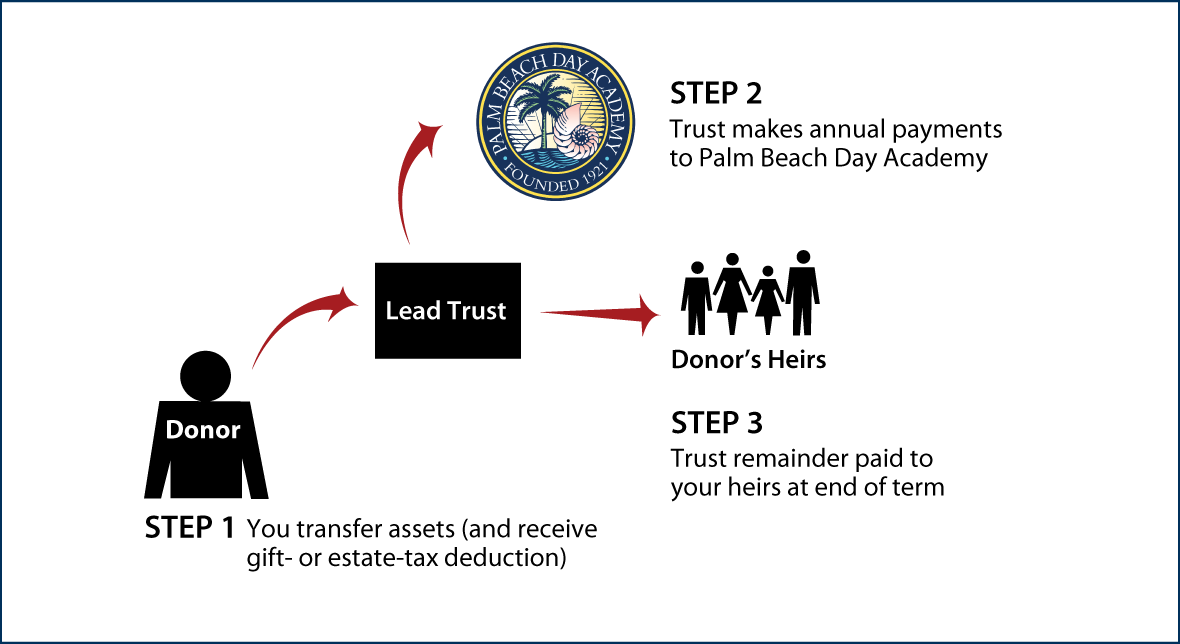 Nongrantor Lead Trust Thumbnail