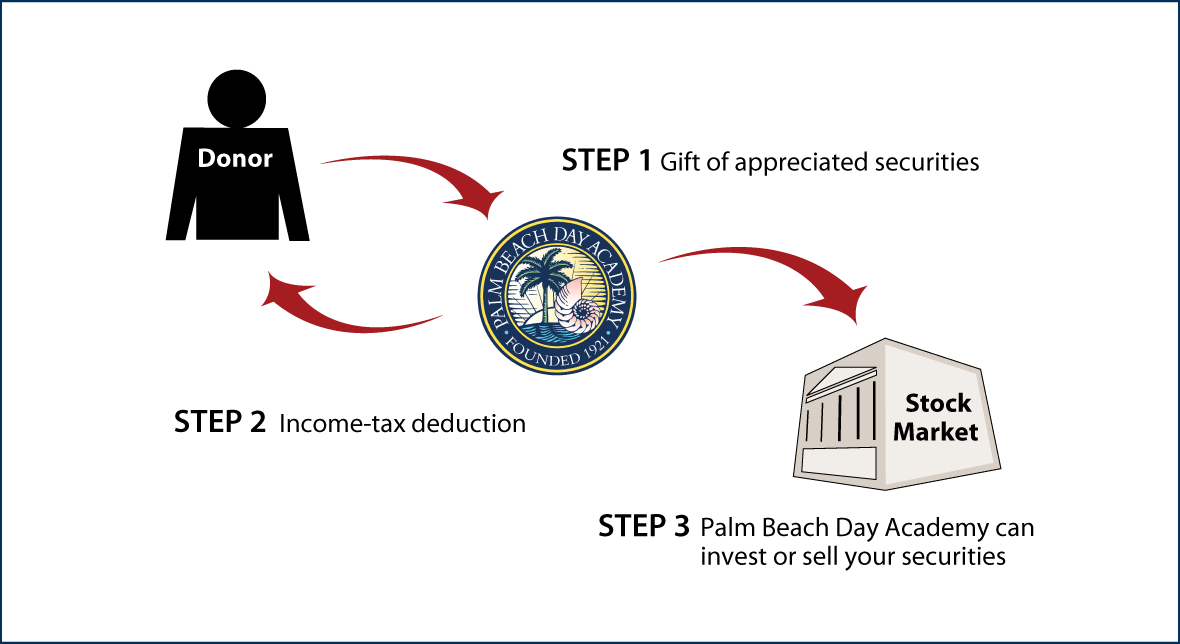 Gifts of Appreciated Securities Diagram. Description of image is listed below.