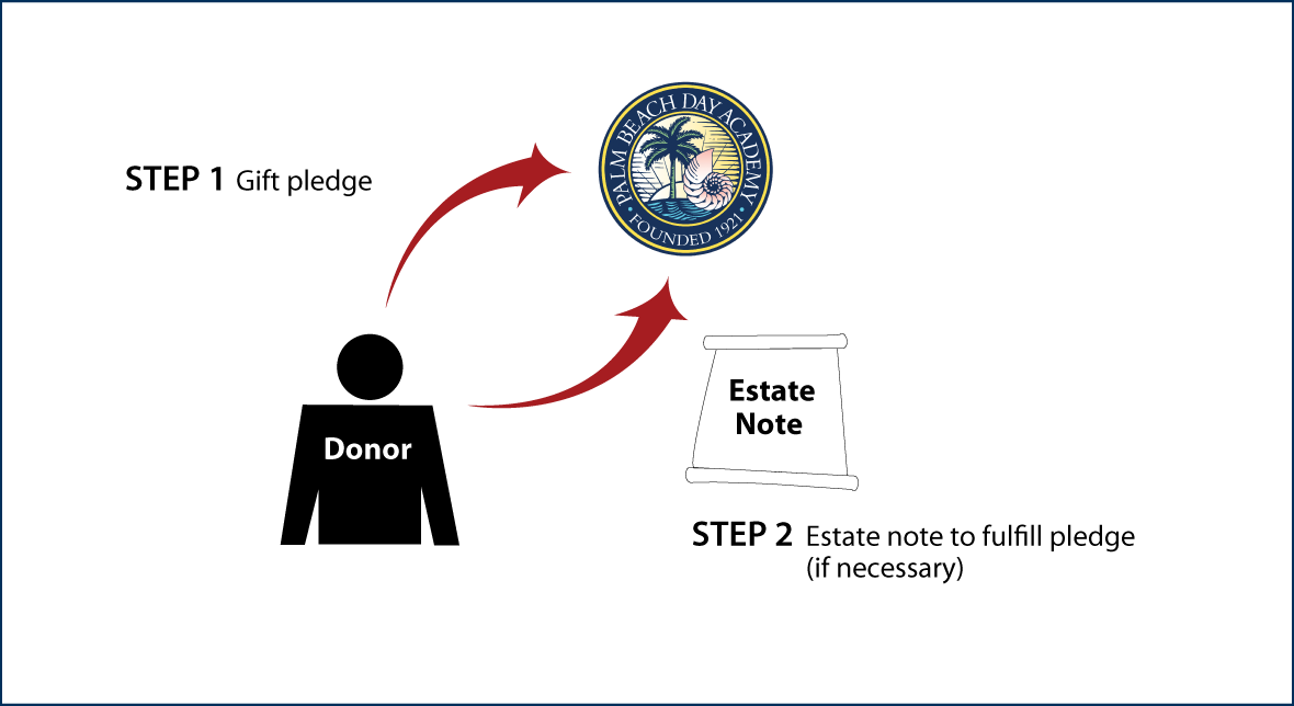 Gifts by Estate Note Diagram. Description of image is listed below.