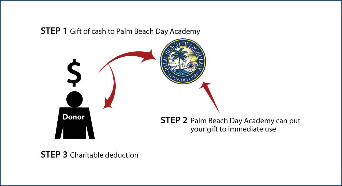 Cash, Checks, and Credit Cards Diagram. Description of image is listed below.