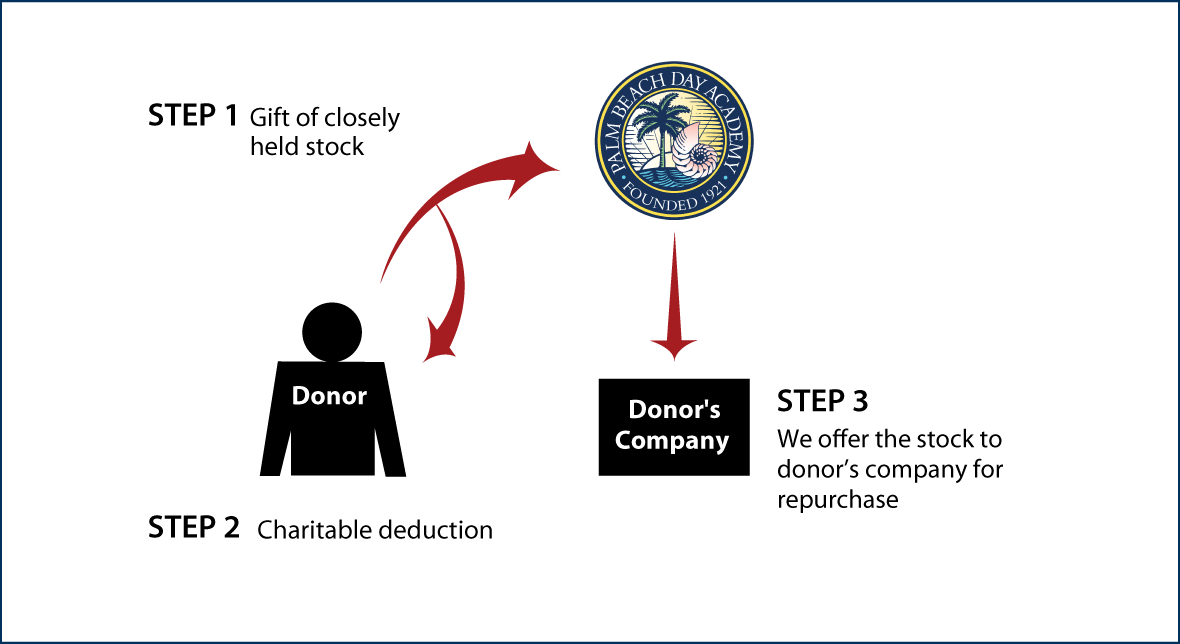 Closely Held Business Stock Diagram. Description of image is listed below.